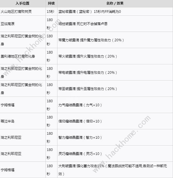 艾尔登法环1.10版全露滴效果大全 1.10版全露滴持续时间一览图片2