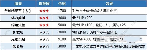 八方旅人2黑市在哪 黑市商人位置及物品一览图片3