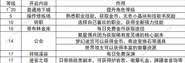 地下城与勇士起源前期速升20级攻略 DNF手游1-20级刷图推荐图片1