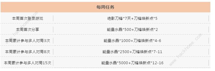 跑跑卡丁车手游绝影刀锋福利活动大全 绝影刀锋喷漆桶获取详解图片3