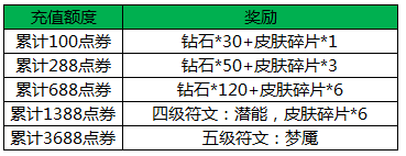 王者荣耀冬日跨年圣诞狂欢活动汇总[多图]图片4