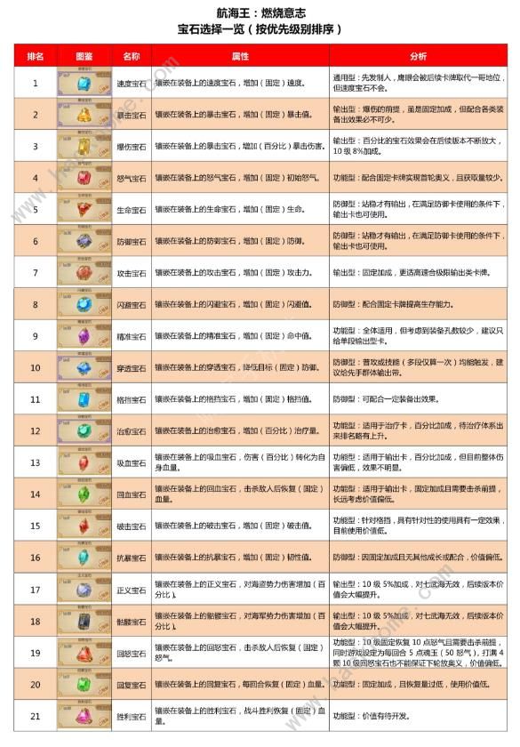 航海王燃烧意志宝石攻略 宝石优先级选择攻略​