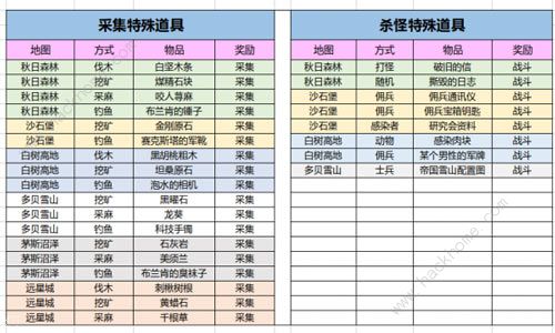 明日之后奥西斯送什么好 奥西斯好感度送礼推荐图片3