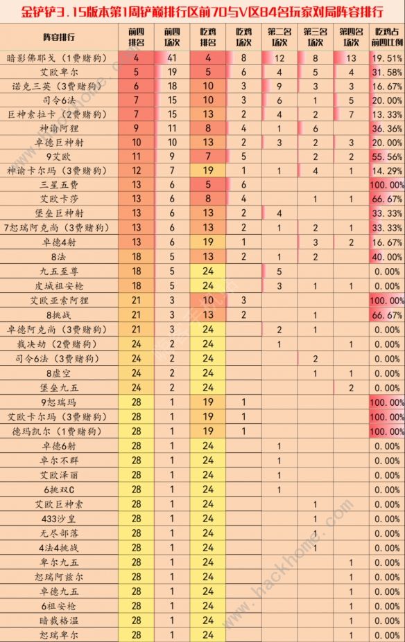 金铲铲之战3.15版本最强阵容推荐 3.15版本阵容搭配排行榜图片2