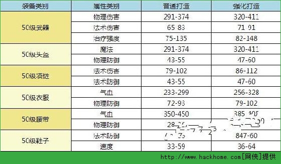 梦幻西游手游强化打造与普通打造属性值全面对比分析[多图]图片1