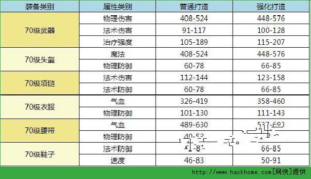 梦幻西游手游强化打造与普通打造属性值全面对比分析[多图]图片3