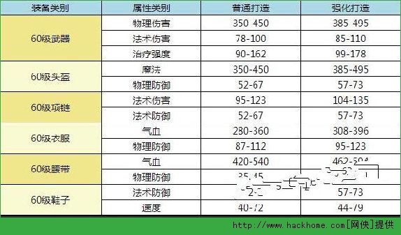 梦幻西游手游强化打造与普通打造属性值全面对比分析[多图]图片2