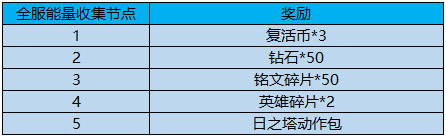 王者荣耀出征解封方舟核心奖励是什么 全阶段奖励介绍图片3