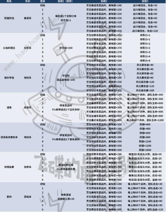 最强蜗牛业界名厨攻略 业界名厨角色及属性大全图片7