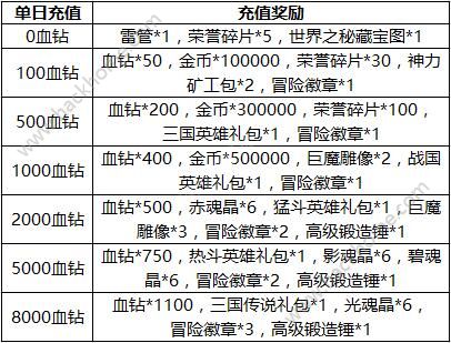 像素骑士团1月20日~1月26日活动汇总 充值送礼开启图片2