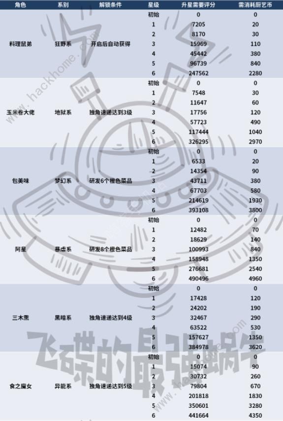 最强蜗牛业界名厨攻略 业界名厨角色及属性大全图片1