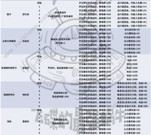 最强蜗牛业界名厨攻略 业界名厨角色及属性大全图片8