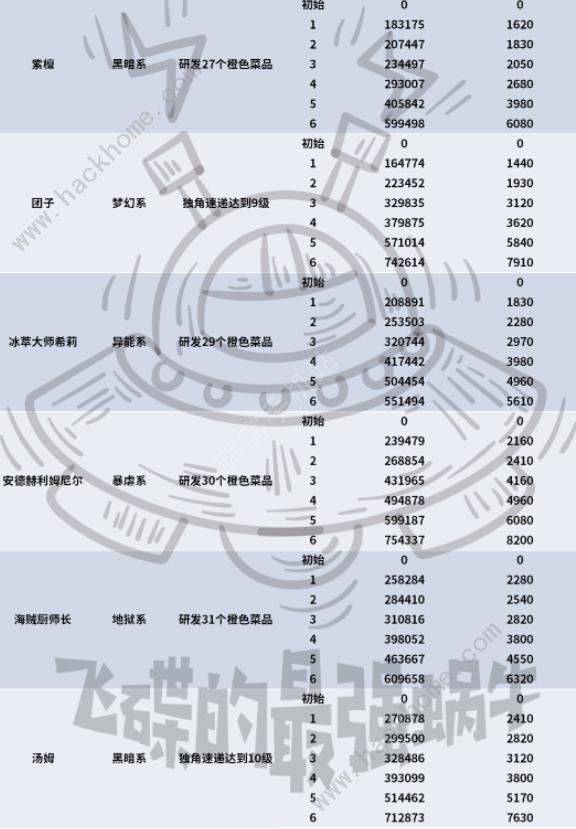 最强蜗牛业界名厨攻略 业界名厨角色及属性大全图片4