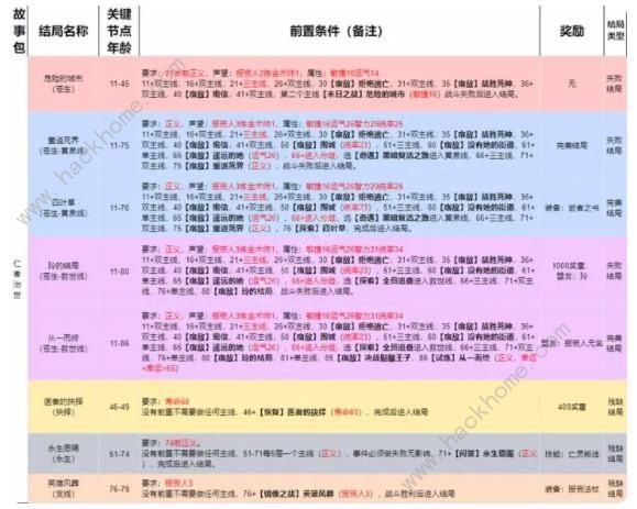 我把勇者人生活成了肉鸽仁者治世结局攻略 仁者治世全结局解锁总汇​