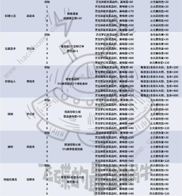 最强蜗牛业界名厨攻略 业界名厨角色及属性大全图片6