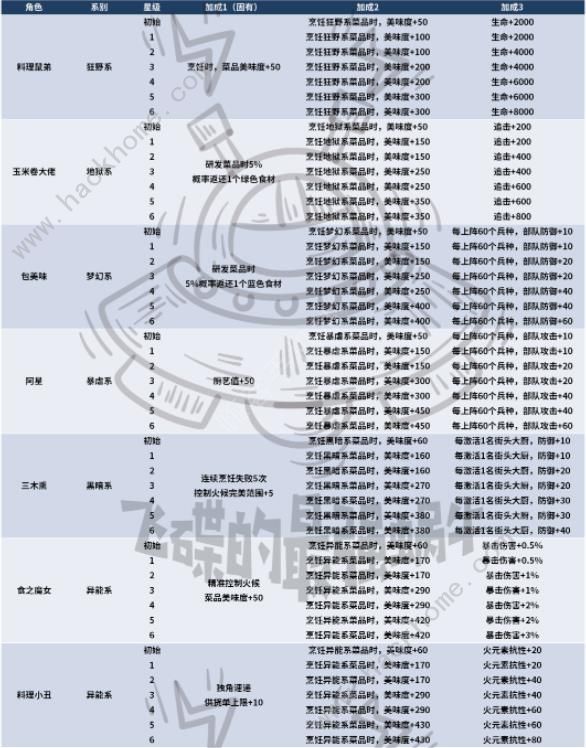 最强蜗牛业界名厨攻略 业界名厨角色及属性大全图片5