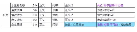 我把勇者人生活成了肉鸽仁者治世结局攻略 仁者治世全结局解锁总汇图片5