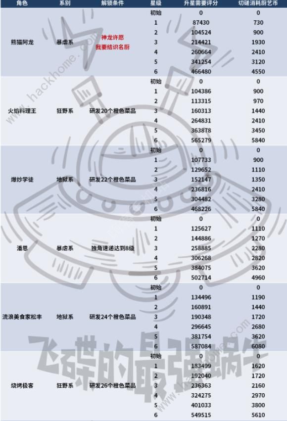 最强蜗牛业界名厨攻略 业界名厨角色及属性大全图片3