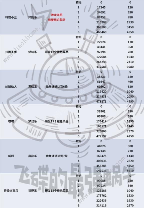 最强蜗牛业界名厨攻略 业界名厨角色及属性大全图片2