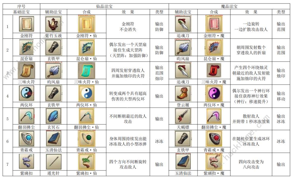 九重试炼最新合成表28个 新版本法宝合成公式总汇​