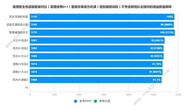 崩坏星穹铁道2.0版本遗器有哪些 2.0新版本遗器选择强度推荐图片4