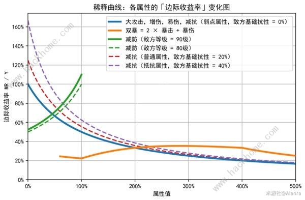 崩坏星穹铁道稀释是什么意思 稀释具体含义解析​