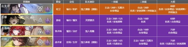 白荆回廊蚀队角色怎么选择 蚀队搭配及烙痕选择推荐[多图]​