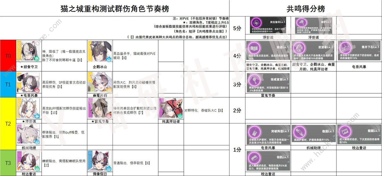 猫之城角色强度节奏榜 全角色实力排行图图片1