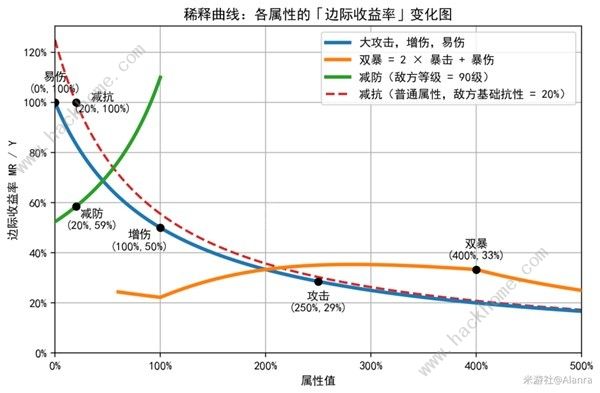 崩坏星穹铁道稀释是什么意思 稀释具体含义解析图片6