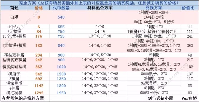 剑与远征6.17斗技大会攻略 新斗技大会氪金及奖励最大化​