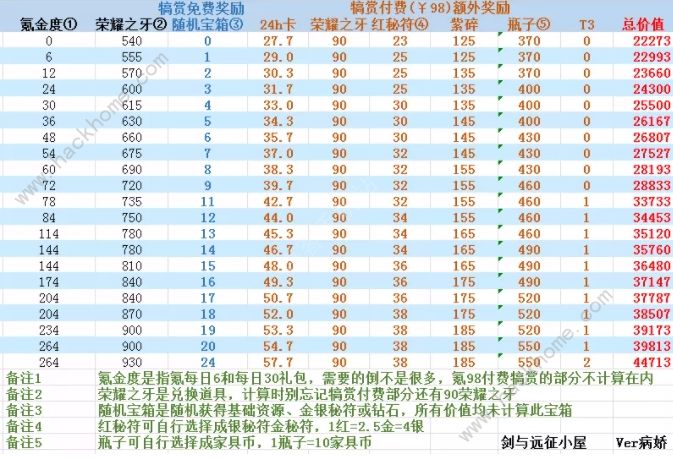 剑与远征6.17斗技大会攻略 新斗技大会氪金及奖励最大化图片6