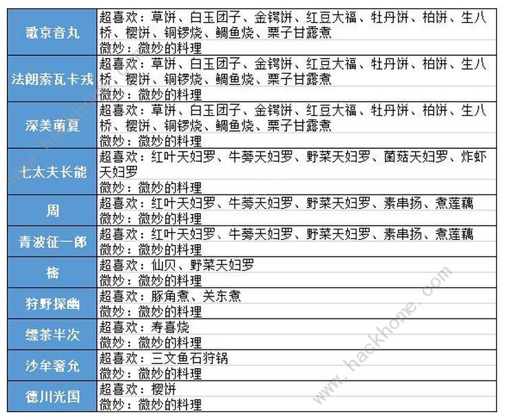 执剑之刻食谱大全 所有料理及武士喜好一览图片5