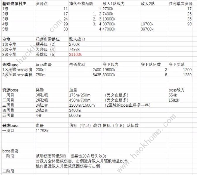 剑与远征6月众神猎场神魔攻略大全：通关阵容搭配及打法技巧图片1