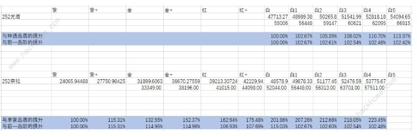 剑与远征等级、品阶、属性有什么关系 等级品阶属性数据计算详解图片6