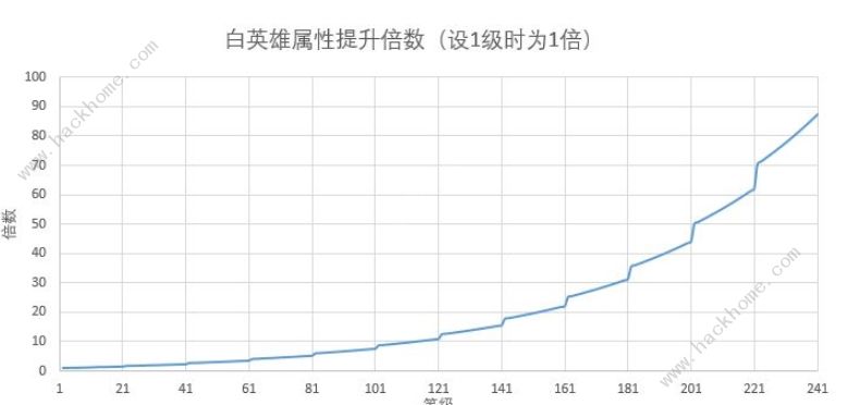 剑与远征等级、品阶、属性有什么关系 等级品阶属性数据计算详解