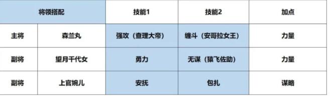 征服与霸业开荒队伍推荐 最强开荒队伍搭配攻略图片2