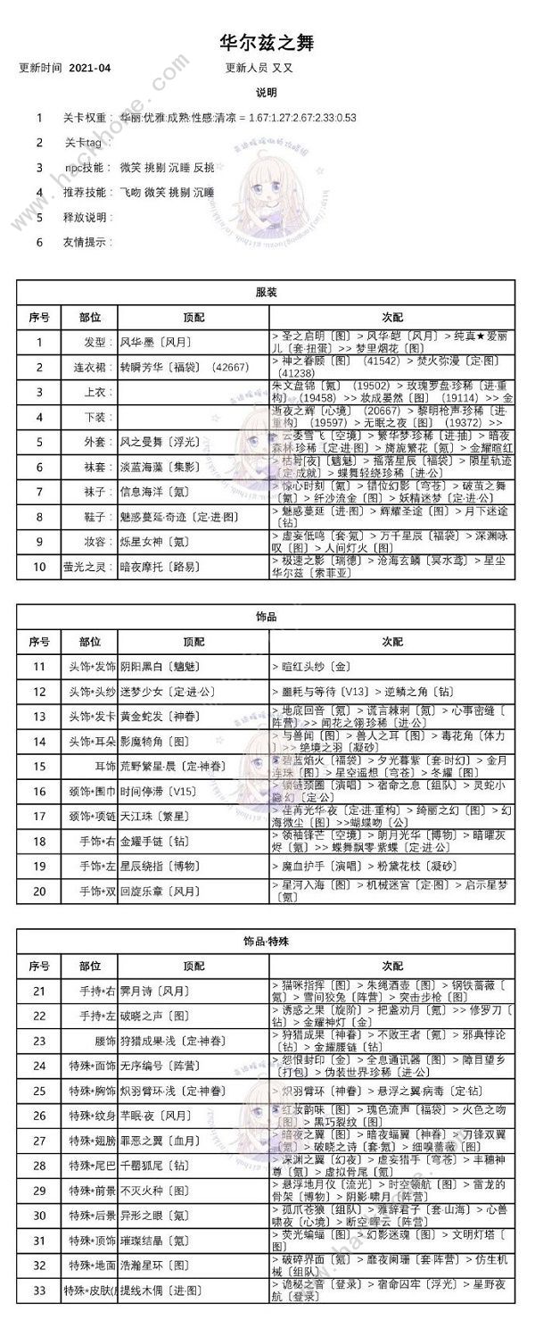 奇迹暖暖迷夜危机攻略 迷夜危机高分通关搭配分享图片5