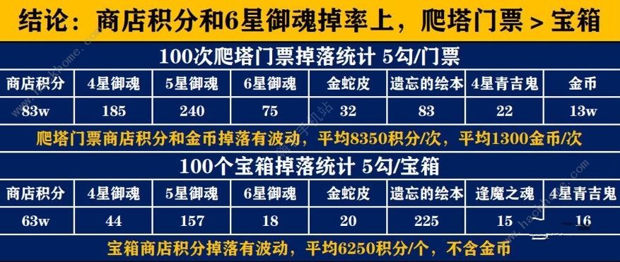 阴阳师破晓时分怎么觉醒 破晓时分式神遗物选择搭配攻略图片4