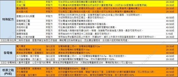 七日世界模因专精图鉴 模因专精全部属性介绍图片12