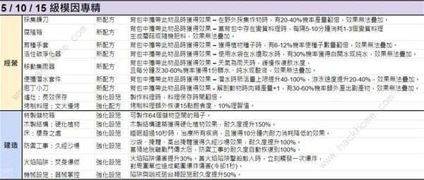 七日世界模因专精图鉴 模因专精全部属性介绍图片5