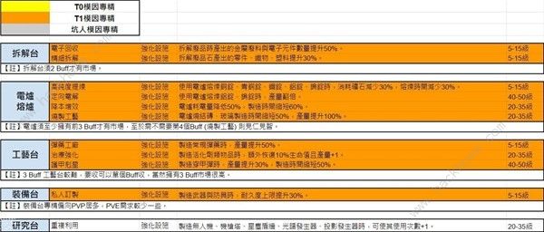 七日世界模因专精图鉴 模因专精全部属性介绍图片9