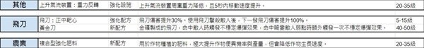 七日世界模因专精图鉴 模因专精全部属性介绍图片14