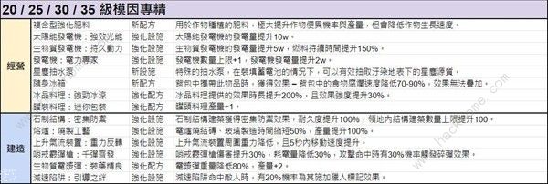 七日世界模因专精图鉴 模因专精全部属性介绍图片7