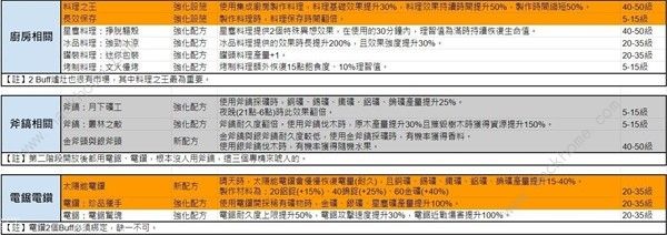 七日世界模因专精图鉴 模因专精全部属性介绍图片10